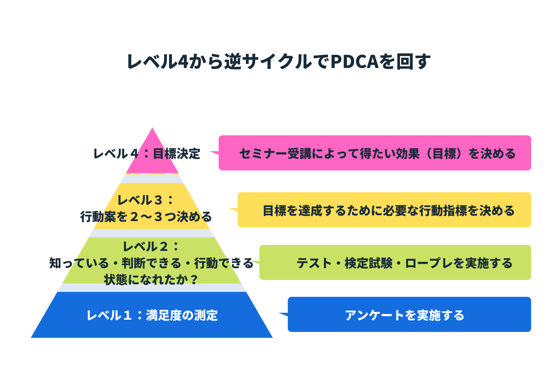 カーク パトリック の 4 段階 評価 法