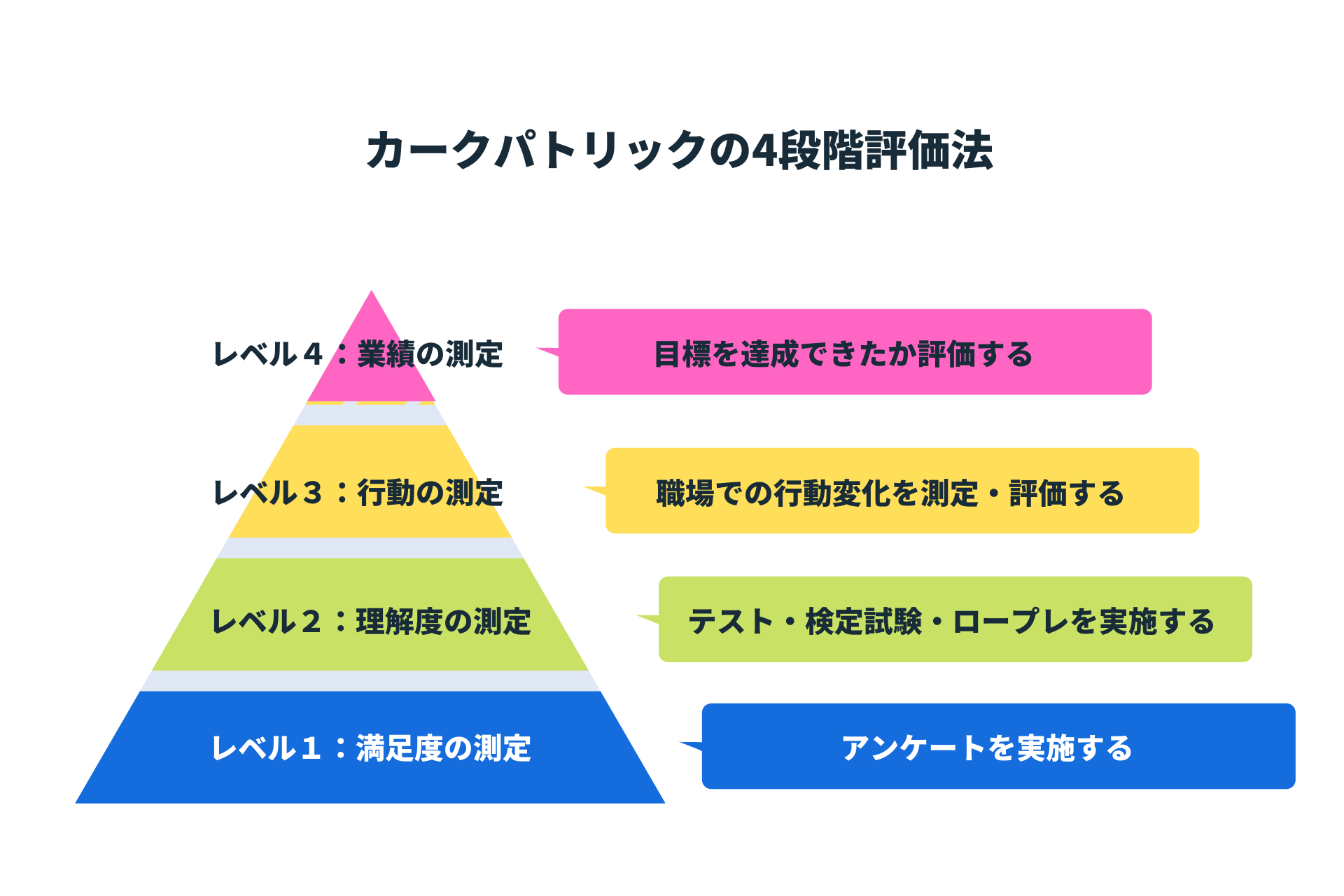 カーク パトリック の 4 段階 評価 法